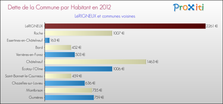 Dette par habitant de la commune en 2012 pour LéRIGNEUX et les communes proches Comparaison de la dette par habitant de la commune en 2012 pour LéRIGNEUX et les communes voisines
