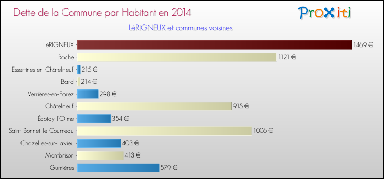 Dette par habitant de la commune en 2014 pour LéRIGNEUX et les communes proches Comparaison de la dette par habitant de la commune en 2014 pour LéRIGNEUX et les communes voisines