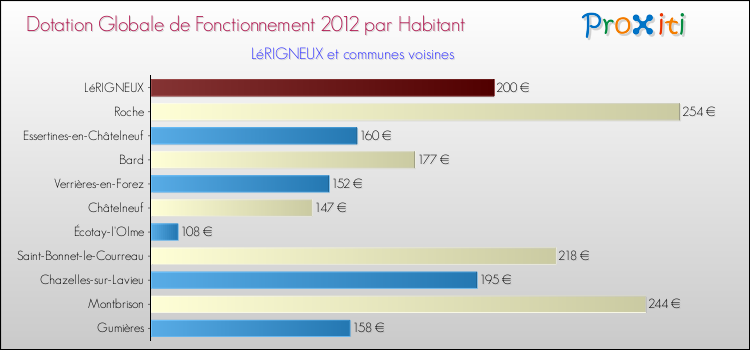 Montant des dotations globales de fonctionnement DGF par Habitant pour LéRIGNEUX et les communes proches Comparaison des des dotations globales de fonctionnement DGF par habitant pour LéRIGNEUX et les communes voisines