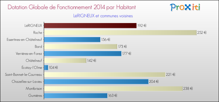 Montant des dotations globales de fonctionnement DGF par Habitant pour LéRIGNEUX et les communes proches en 2014. Comparaison des des dotations globales de fonctionnement DGF par habitant pour LéRIGNEUX et les communes voisines en 2014.
