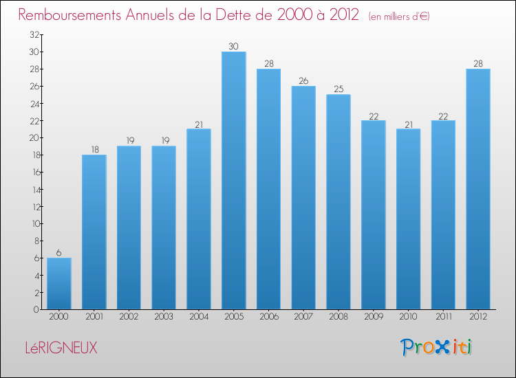 Evolution de l'annuité de la dette pour la commune de LéRIGNEUX de 2000 à 2012 Annuités de la dette pour LéRIGNEUX de 2000 à 2012
