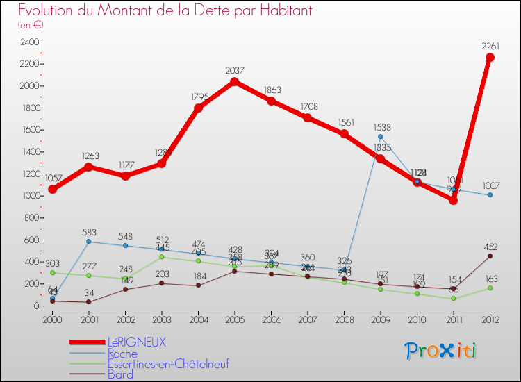 Evolution de la dette par habitant pour la commune de LéRIGNEUX et les communes proches de 2000 à 2012 Comparaison de la dette par habitant pour LéRIGNEUX et les communes voisines de 2000 à 2012