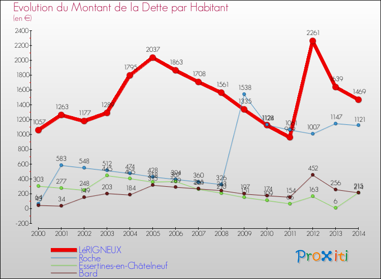 Evolution de la dette par habitant pour la commune de LéRIGNEUX et les communes proches de 2000 à 2014 Comparaison de la dette par habitant pour LéRIGNEUX et les communes voisines de 2000 à 2014