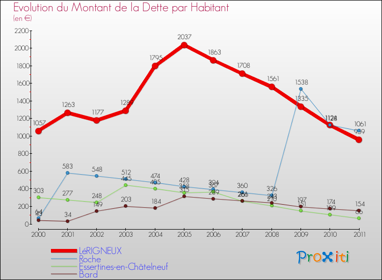 Evolution de la dette par habitant pour la commune de LéRIGNEUX et les communes proches Comparaison de la dette par habitant pour LéRIGNEUX et les communes voisines