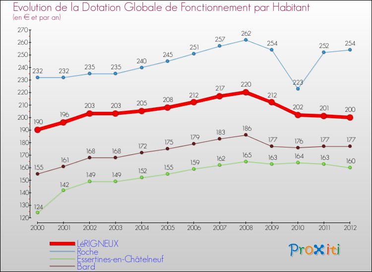 Evolution et montant de la dotation globale de fonctionnement par Habitant pour LéRIGNEUX et les communes proches Comparaison des dotations globales de fonctionnement par habitant pour LéRIGNEUX et les communes voisines