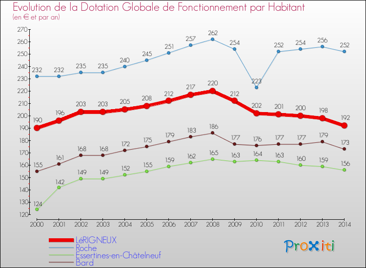 Evolution et montant de la dotation globale de fonctionnement par Habitant pour LéRIGNEUX et les communes proches de 2000 à 2014. Comparaison des dotations globales de fonctionnement par habitant pour LéRIGNEUX et les communes voisines de 2000 à 2014.
