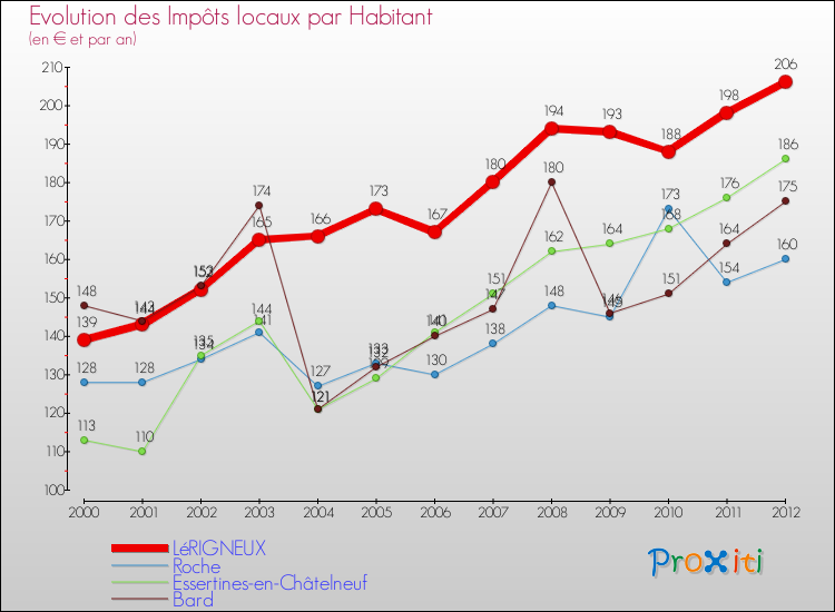 Evolution et montant des impôts locaux par Habitant pour LéRIGNEUX et les communes proches Comparaison des impôts locaux par habitant pour LéRIGNEUX et les communes voisines