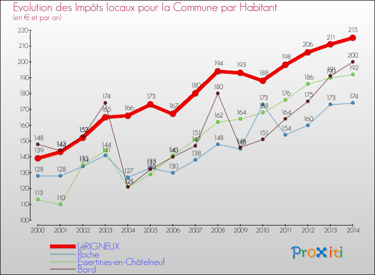 Evolution et montant des impôts locaux par Habitant pour LéRIGNEUX et les communes proches de 2000 à 2014 Comparaison des impôts locaux par habitant pour LéRIGNEUX et les communes voisines de 2000 à 2014