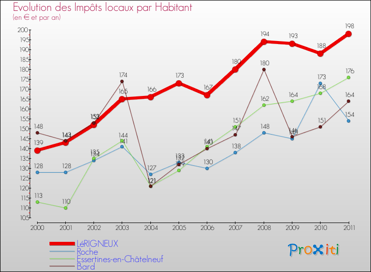 Evolution et montant des impôts locaux par Habitant pour LéRIGNEUX et les communes proches Comparaison des impôts locaux par habitant pour LéRIGNEUX et les communes voisines