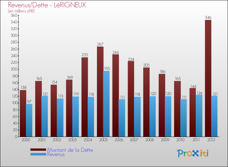 Evolution comparée de la dette et des revenus pour la commune de LéRIGNEUX de 2000 à 2012 Comparaison de la dette et des revenus pour LéRIGNEUX de 2000 à 2012