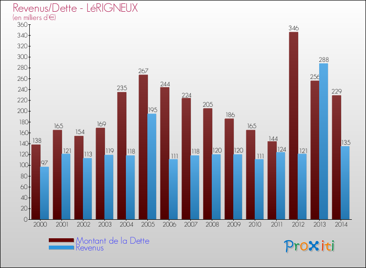 Evolution comparée de la dette et des revenus pour la commune de LéRIGNEUX de 2000 à 2014 Comparaison de la dette et des revenus pour LéRIGNEUX de 2000 à 2014