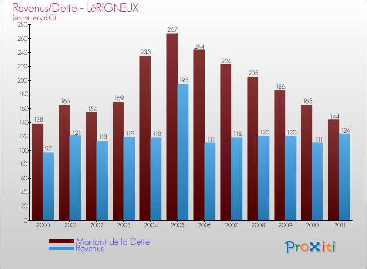 Evolution comparée de la dette et des revenus pour la commune de LéRIGNEUX de 2000 à 2011 Comparaison de la dette et des revenus pour LéRIGNEUX de 2000 à 2011