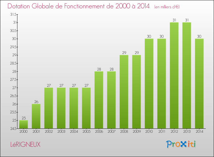Evolution du montant de la Dotation Globale de Fonctionnement pour la commune de LéRIGNEUX de 2000 à 2014 Evolution du montant de la Dotation Globale de Fonctionnement pour LéRIGNEUX de 2000 à 2014