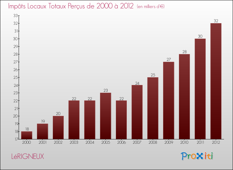 Evolution des Impôts Locaux pour la commune de LéRIGNEUX de 2000 à 2012 Evolution des Impôts Locaux pour LéRIGNEUX de 2000 à 2012