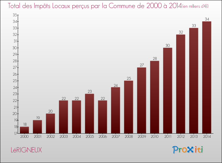 Evolution des Impôts Locaux pour la commune de LéRIGNEUX de 2000 à 2014 Evolution des Impôts Locaux pour LéRIGNEUX de 2000 à 2014