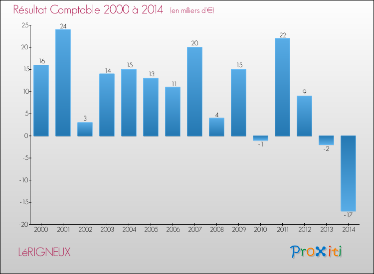Evolution du résultat comptable pour la commune de LéRIGNEUX de 2000 à 2014 Evolution du résultat comptable pour LéRIGNEUX de 2000 à 2014