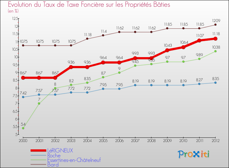 Evolution du taux de la taxe foncière sur le bati pour LéRIGNEUX et les communes proches de 2000 à 2012 Comparaison des taux de taxe foncière sur le bati pour LéRIGNEUX et les communes voisines de 2000 à 2012
