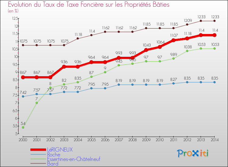Evolution du taux de la taxe foncière sur le bati pour LéRIGNEUX et les communes proches de 2000 à 2014 Comparaison des taux de taxe foncière sur le bati pour LéRIGNEUX et les communes voisines de 2000 à 2014