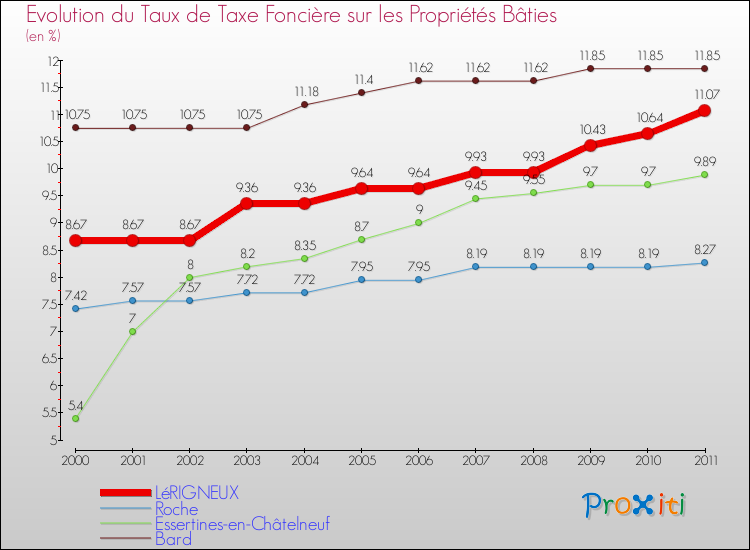 Evolution du taux de la taxe foncière sur le bati pour LéRIGNEUX et les communes proches Comparaison des taux de taxe foncière sur le bati pour LéRIGNEUX et les communes voisines