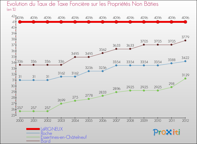 Evolution du taux de la taxe foncière sur les immeubles et terrains non batis pour LéRIGNEUX et les communes proches de 2000 à 2012 Comparaison des taux de la taxe foncière sur les immeubles et terrains non batis pour LéRIGNEUX et les communes voisines de 2000 à 2012
