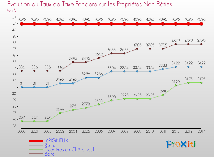 Evolution du taux de la taxe foncière sur les immeubles et terrains non batis pour LéRIGNEUX et les communes proches de 2000 à 2014 Comparaison des taux de la taxe foncière sur les immeubles et terrains non batis pour LéRIGNEUX et les communes voisines de 2000 à 2014