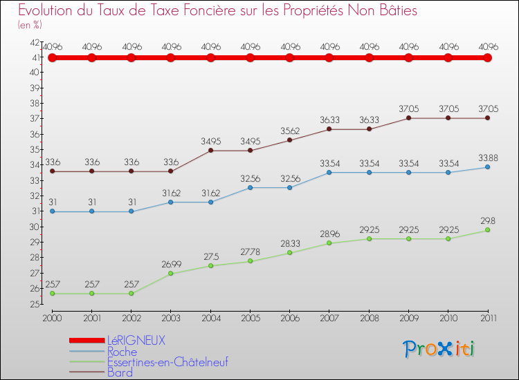Evolution du taux de la taxe foncière sur les immeubles et terrains non batis pour LéRIGNEUX et les communes proches Comparaison des taux de la taxe foncière sur les immeubles et terrains non batis pour LéRIGNEUX et les communes voisines