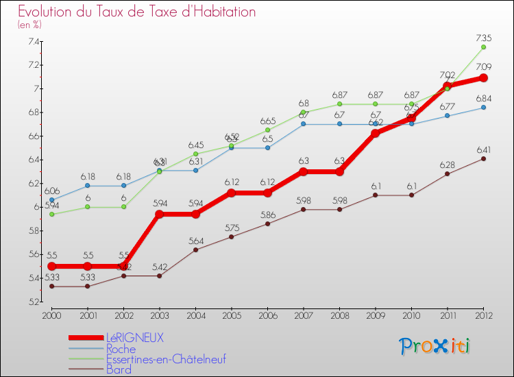 Evolution du taux de la taxe d'habitation pour LéRIGNEUX et les communes proches Comparaison des taux de la taxe d'habitation pour LéRIGNEUX et les communes voisines