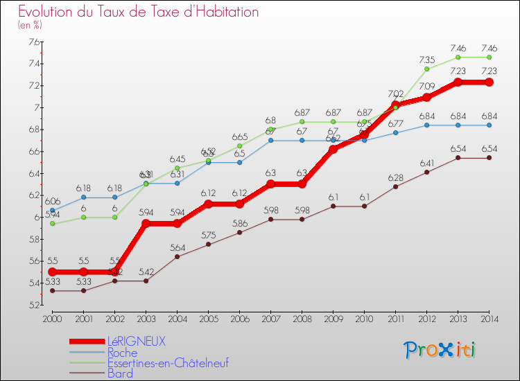 Evolution du taux de la taxe d'habitation pour LéRIGNEUX et les communes proches de 2000 à 2014 Comparaison des taux de la taxe d'habitation pour LéRIGNEUX et les communes voisines de 2000 à 2014