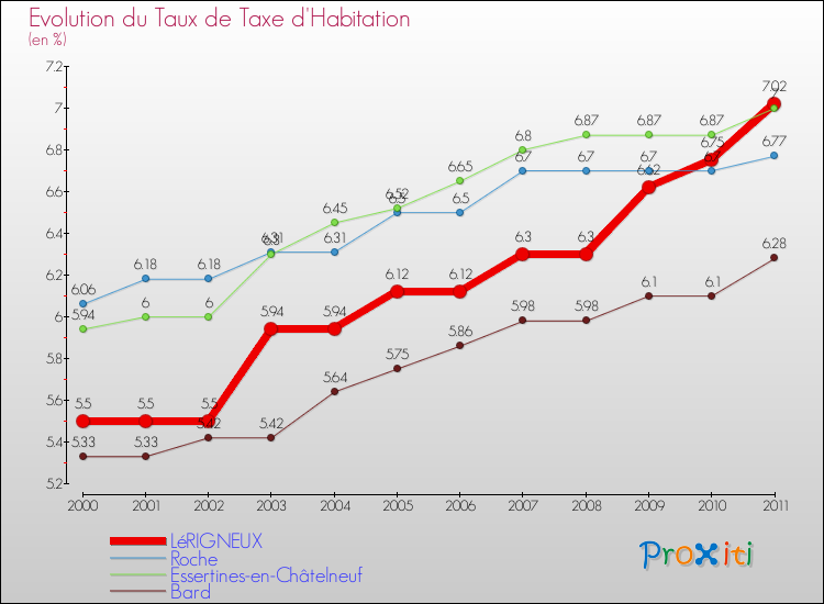 Evolution du taux de la taxe d'habitation pour LéRIGNEUX et les communes proches Comparaison des taux de la taxe d'habitation pour LéRIGNEUX et les communes voisines