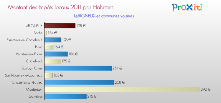Montant des impôts locaux par Habitant pour LéRIGNEUX et les communes proches Comparaison des impôts locaux par habitant pour LéRIGNEUX et les communes voisines