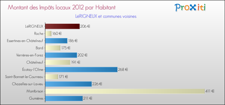 Montant des impôts locaux par Habitant pour LéRIGNEUX et les communes proches Comparaison des impôts locaux par habitant pour LéRIGNEUX et les communes voisines
