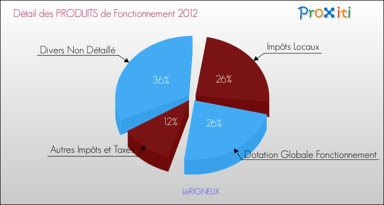 Décomposition du Budget de Fonctionnement 2012 de la commune de LéRIGNEUX Budget de Fonctionnement 2012 pour la commune de LéRIGNEUX