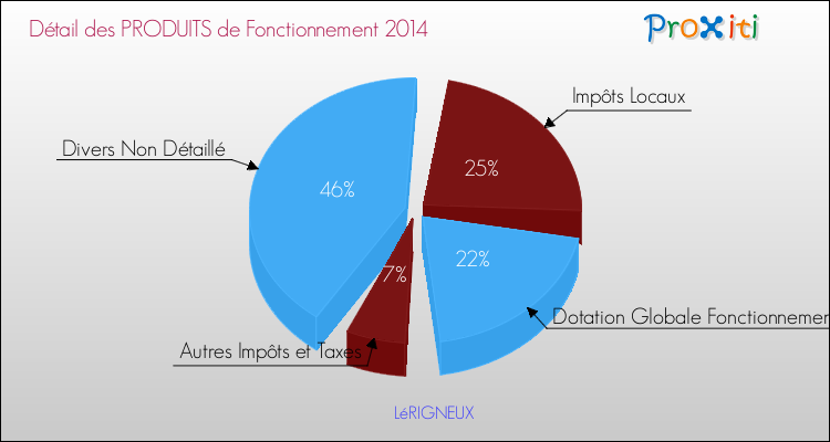 Décomposition du Budget de Fonctionnement 2014 de la commune de LéRIGNEUX Budget de Fonctionnement 2014 pour la commune de LéRIGNEUX