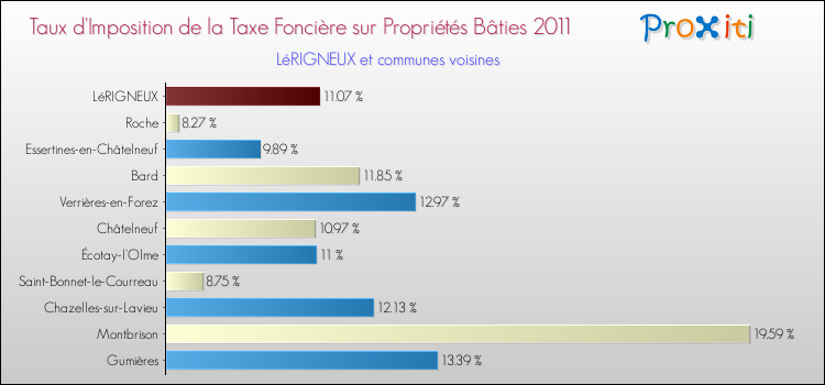 Taux d'imposition de la taxe foncière sur le bati 2011 pour LéRIGNEUX et les communes proches Comparaison des taux d'imposition de la taxe foncière sur le bati 2011 pour LéRIGNEUX et les communes voisines