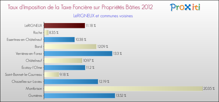Taux d'imposition de la taxe foncière sur le bati 2012 pour LéRIGNEUX et les communes proches Comparaison des taux d'imposition de la taxe foncière sur le bati 2012 pour LéRIGNEUX et les communes voisines