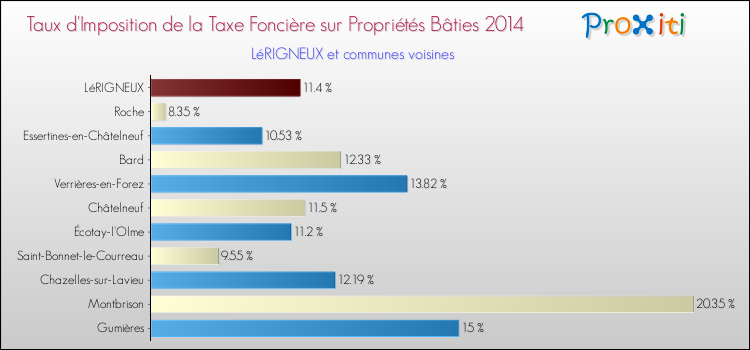 Taux d'imposition de la taxe foncière sur le bati 2014 pour LéRIGNEUX et les communes proches Comparaison des taux d'imposition de la taxe foncière sur le bati 2014 pour LéRIGNEUX et les communes voisines