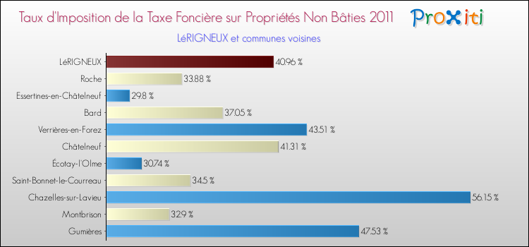 Taux d'imposition de la taxe foncière sur les immeubles et terrains non batis 2011 pour LéRIGNEUX et les communes proches Comparaison des taux d'imposition de la taxe foncière sur les immeubles et terrains non batis 2011 pour LéRIGNEUX et les communes voisines