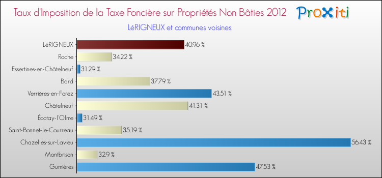 Taux d'imposition de la taxe foncière sur les immeubles et terrains non batis 2012 pour LéRIGNEUX et les communes proches Comparaison des taux d'imposition de la taxe foncière sur les immeubles et terrains non batis 2012 pour LéRIGNEUX et les communes voisines