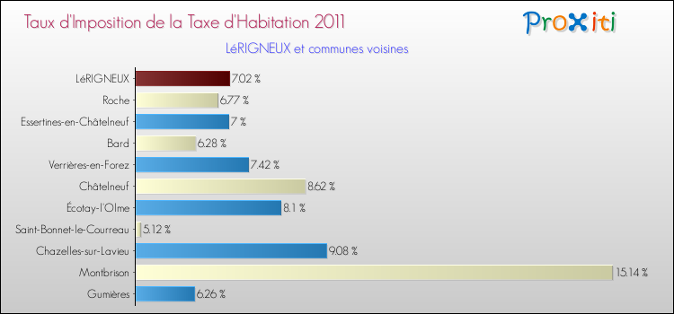 Taux d'imposition de la taxe d'habitation 2011 pour LéRIGNEUX et les communes proches Comparaison des taux d'imposition de la taxe d'habitation 2011 pour LéRIGNEUX et les communes voisines