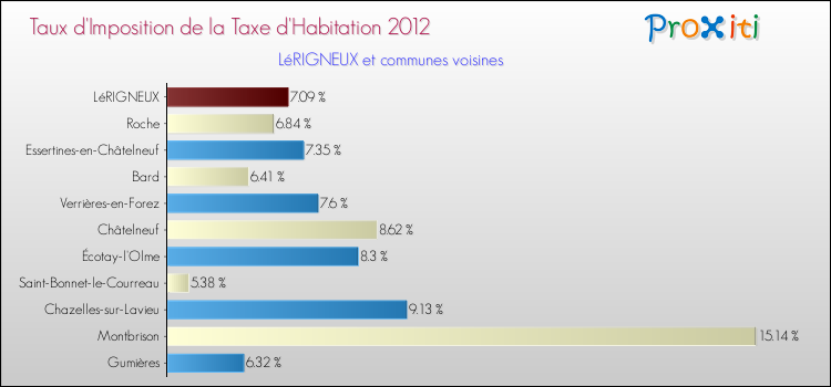 Taux d'imposition de la taxe d'habitation 2012 pour LéRIGNEUX et les communes proches Comparaison des taux d'imposition de la taxe d'habitation 2012 pour LéRIGNEUX et les communes voisines