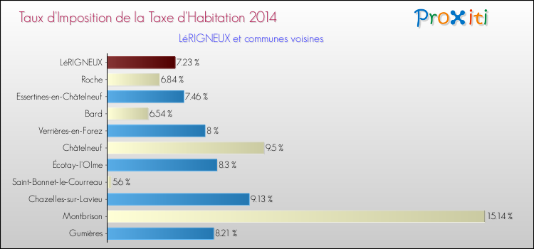 Taux d'imposition de la taxe d'habitation 2014 pour LéRIGNEUX et les communes proches Comparaison des taux d'imposition de la taxe d'habitation 2014 pour LéRIGNEUX et les communes voisines