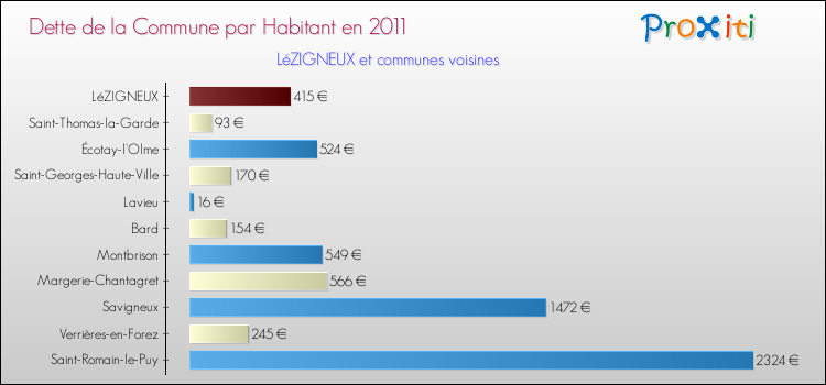 Dette par habitant de la commune en 2011 pour LéZIGNEUX et les communes proches Comparaison de la dette par habitant de la commune en 2011 pour LéZIGNEUX et les communes voisines