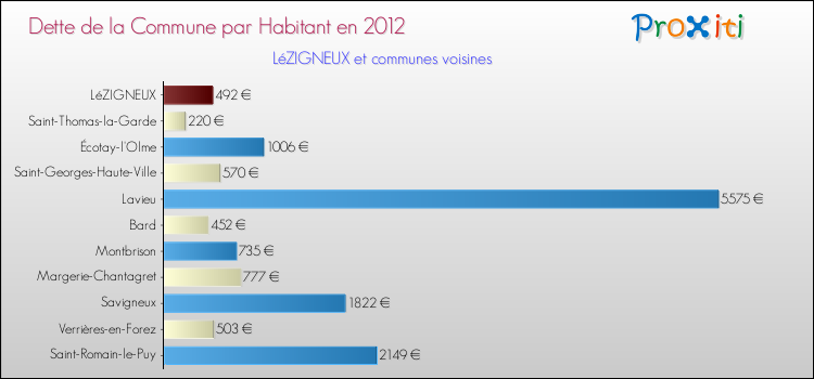 Dette par habitant de la commune en 2012 pour LéZIGNEUX et les communes proches Comparaison de la dette par habitant de la commune en 2012 pour LéZIGNEUX et les communes voisines