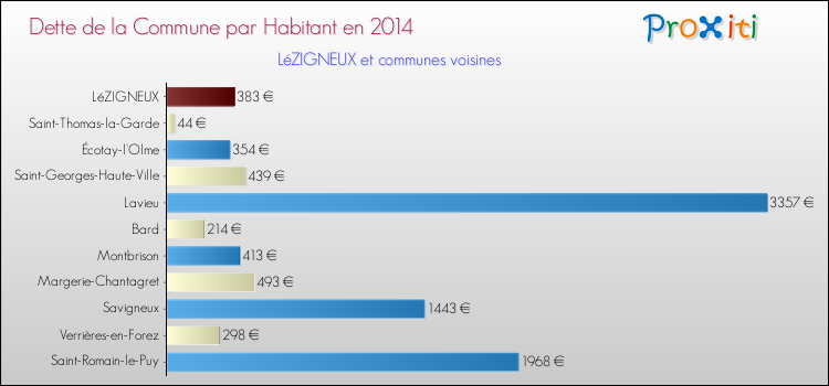 Dette par habitant de la commune en 2014 pour LéZIGNEUX et les communes proches Comparaison de la dette par habitant de la commune en 2014 pour LéZIGNEUX et les communes voisines
