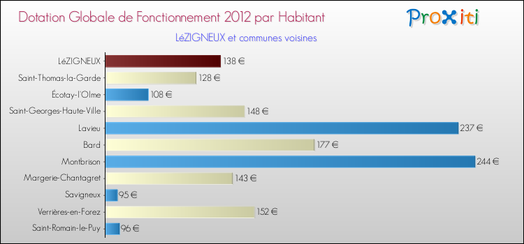 Montant des dotations globales de fonctionnement DGF par Habitant pour LéZIGNEUX et les communes proches Comparaison des des dotations globales de fonctionnement DGF par habitant pour LéZIGNEUX et les communes voisines