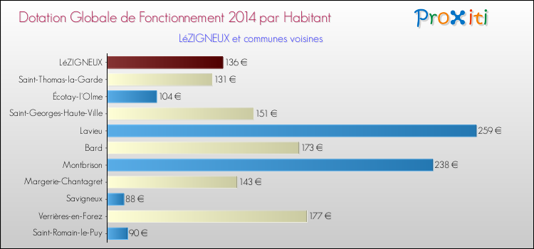 Montant des dotations globales de fonctionnement DGF par Habitant pour LéZIGNEUX et les communes proches en 2014. Comparaison des des dotations globales de fonctionnement DGF par habitant pour LéZIGNEUX et les communes voisines en 2014.