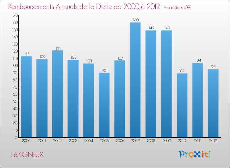 Evolution de l'annuité de la dette pour la commune de LéZIGNEUX de 2000 à 2012 Annuités de la dette pour LéZIGNEUX de 2000 à 2012