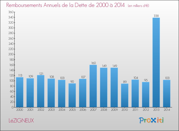 Evolution de l'annuité de la dette pour la commune de LéZIGNEUX de 2000 à 2014 Annuités de la dette pour LéZIGNEUX de 2000 à 2014