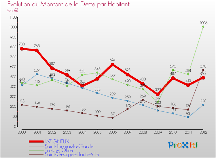 Evolution de la dette par habitant pour la commune de LéZIGNEUX et les communes proches de 2000 à 2012 Comparaison de la dette par habitant pour LéZIGNEUX et les communes voisines de 2000 à 2012