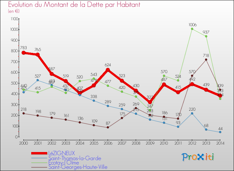 Evolution de la dette par habitant pour la commune de LéZIGNEUX et les communes proches de 2000 à 2014 Comparaison de la dette par habitant pour LéZIGNEUX et les communes voisines de 2000 à 2014